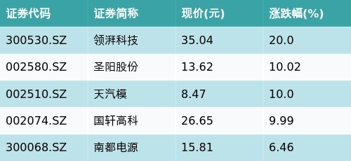 十大配资平台app ETF最前线 | 方正富邦深证100ETF(159961)早盘上涨0.8%，电芯及PACK主题走强，领湃科技上涨20.0%