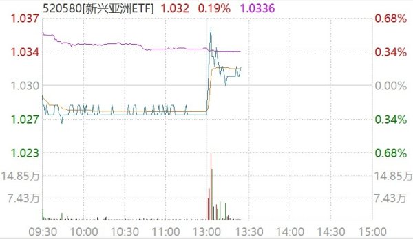 股票配资安全 东南亚国家打开降息空间，新兴亚洲ETF（520580）受资金关注